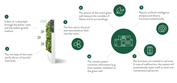 Naava Green wall automation