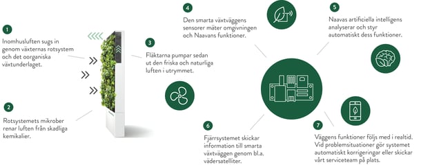 Naava OS, Naavans automation och artificiella intelligens (AI)
