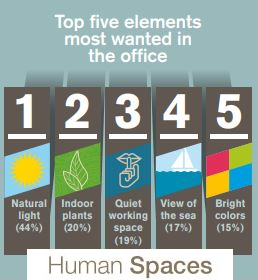 Human Spaces Study results