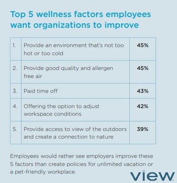 View Future Wellness Study results