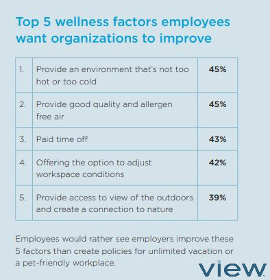 View Future Wellness Study results