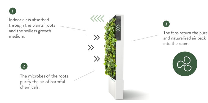 How Naava works: air intake, purification and output