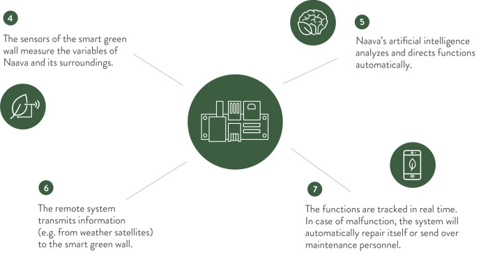 How Naava works: system monitoring and remote control