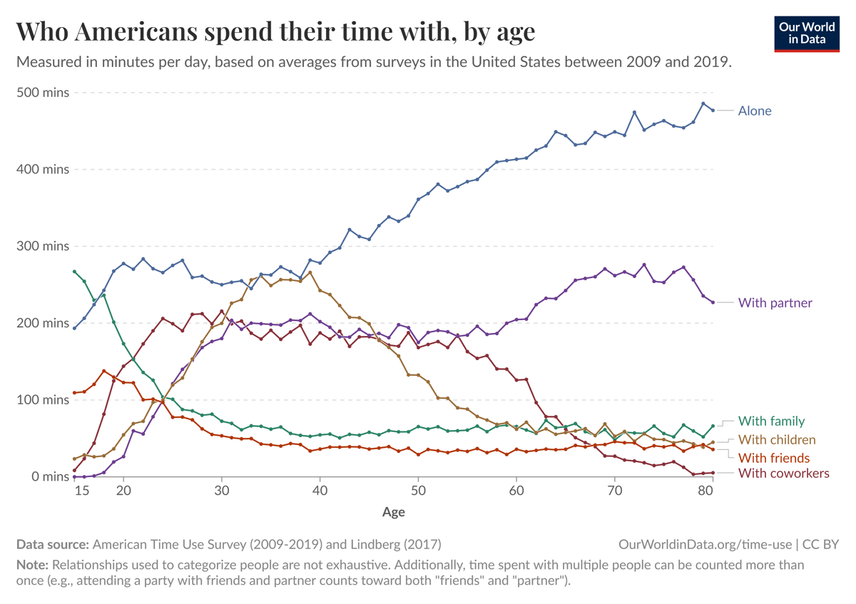 time-spent-with-relationships-by-age-us
