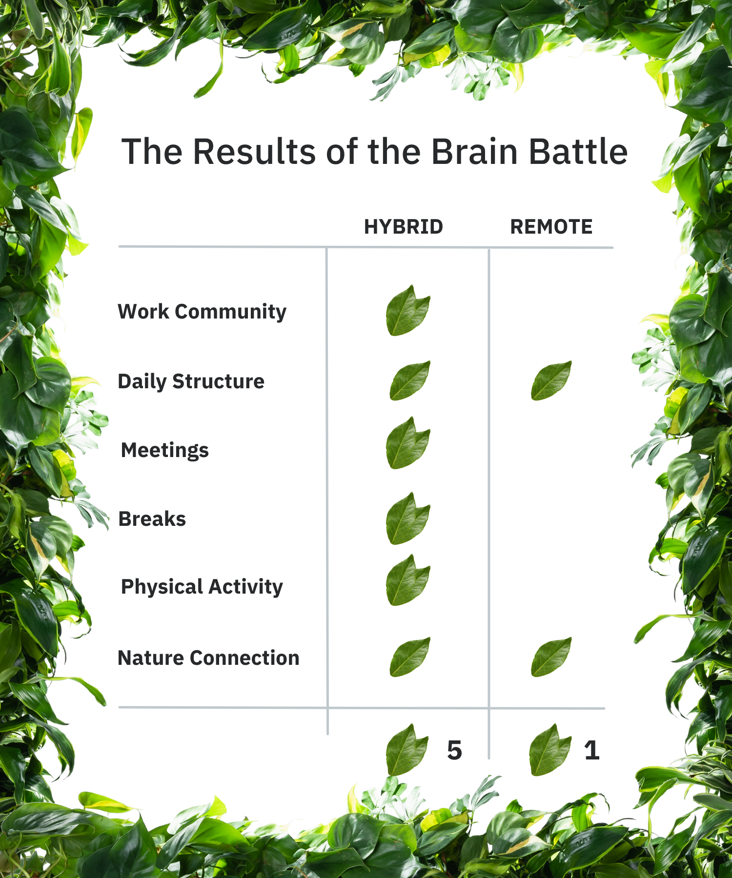The Results of Brain Battle